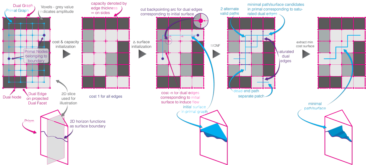 Interactive Seismic Interpretation with Piecewise Global Energy Minimization teaser image