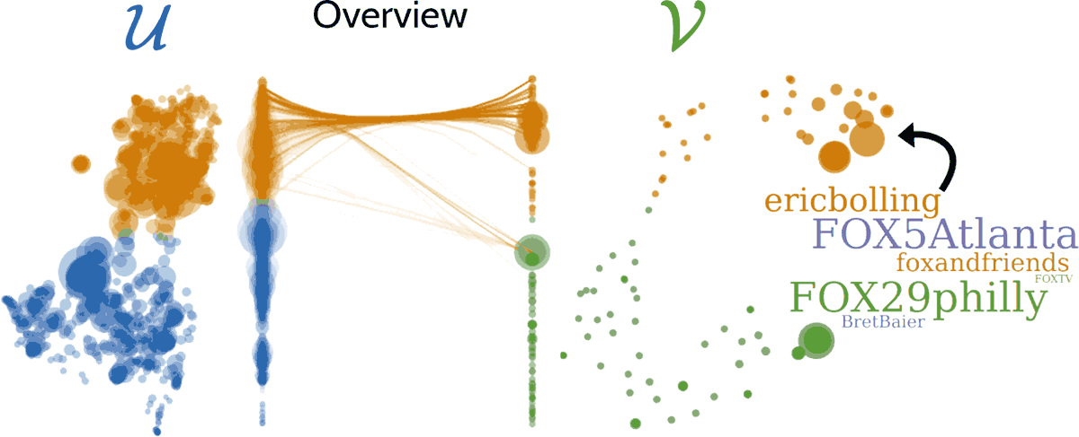 Multiscale Visualization and Exploration of Large Bipartite Graphs teaser image