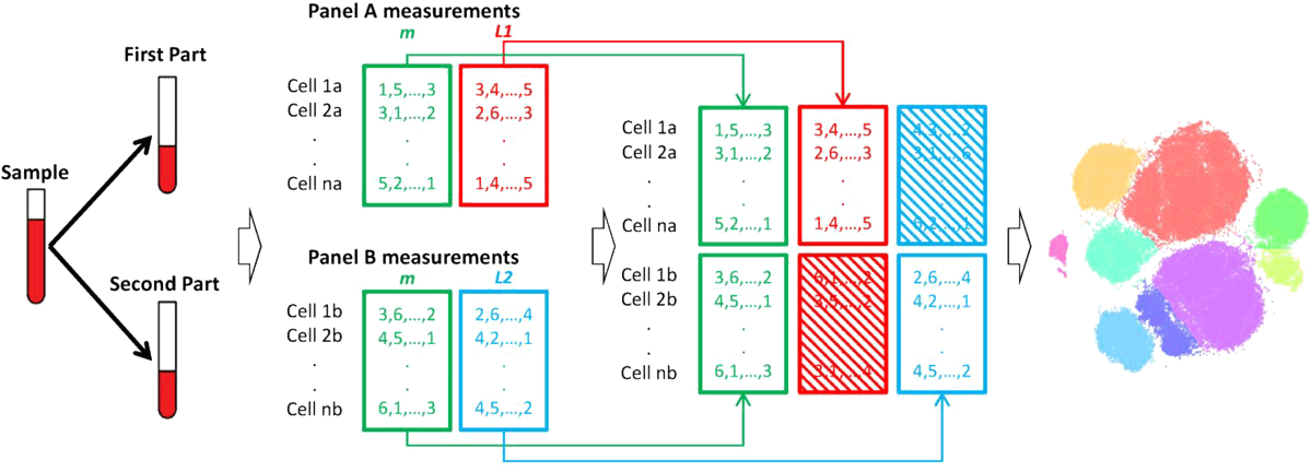 CyTOFmerge: Integrating mass cytometry data across multiple panels teaser image