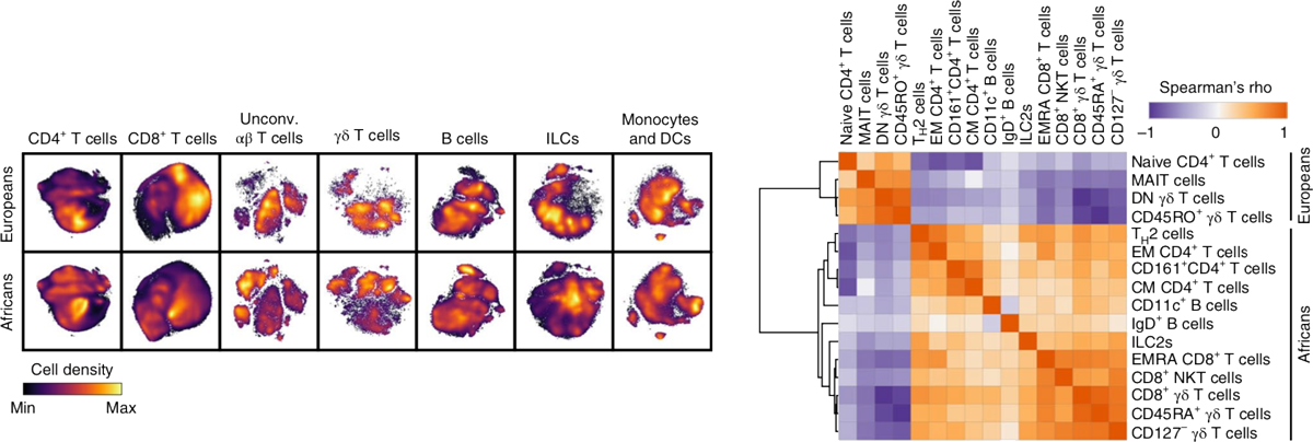 Systems Analysis and Controlled Malaria Infection in Europeans and Africans Elucidate Naturally Acquired Immunity teaser image