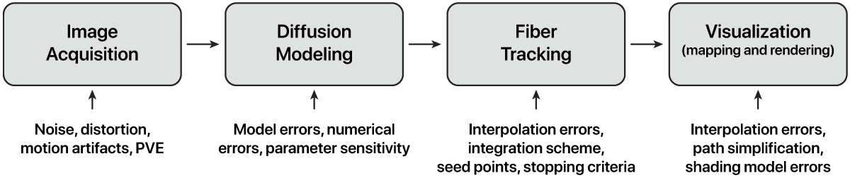 Uncertainty in the DTI Visualization Pipeline teaser image