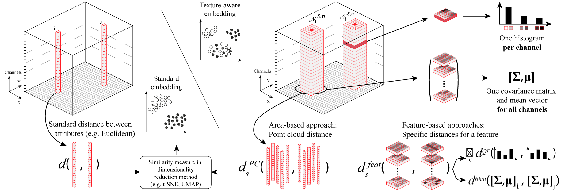 Incorporating Texture Information into Dimensionality Reduction for High-Dimensional Images teaser image