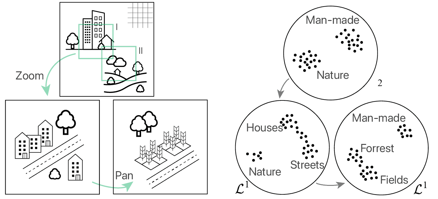 Interactions for Seamlessly Coupled Exploration of High-Dimensional Images and Hierarchical Embeddings teaser image